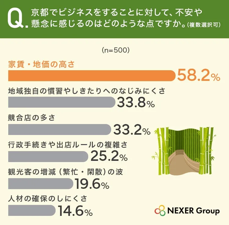 京都ビジネスの懸念点アンケート結果
