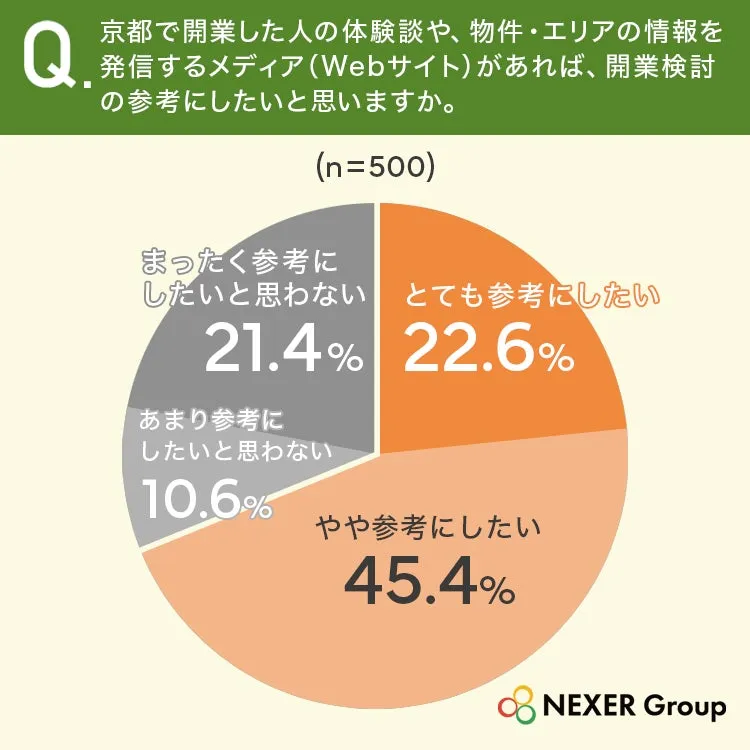 京都開業情報メディアの参考希望度円グラフ