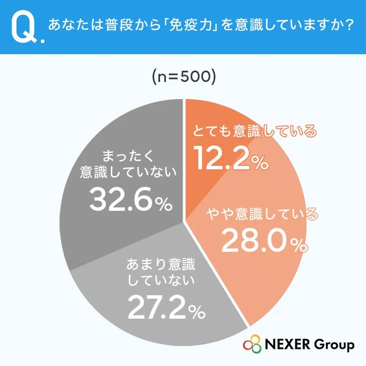 免疫力に関する意識調査の円グラフ