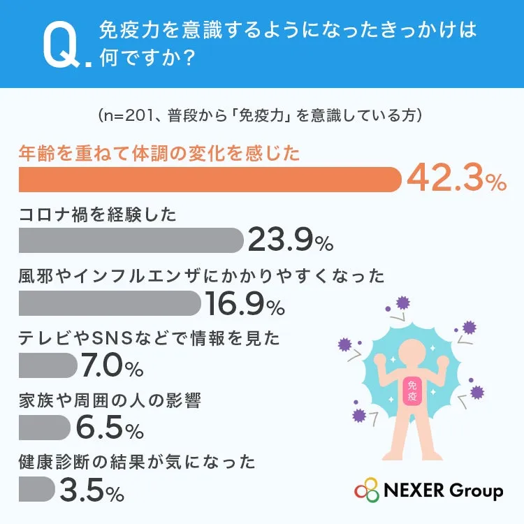 免疫力を意識するきっかけアンケート結果