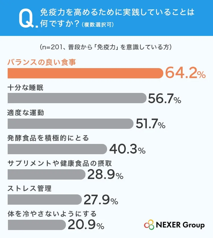 免疫力向上のための実践内容のアンケート結果