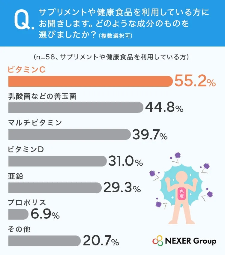 サプリメントや健康食品の成分選択グラフ、ビタミンCがトップ