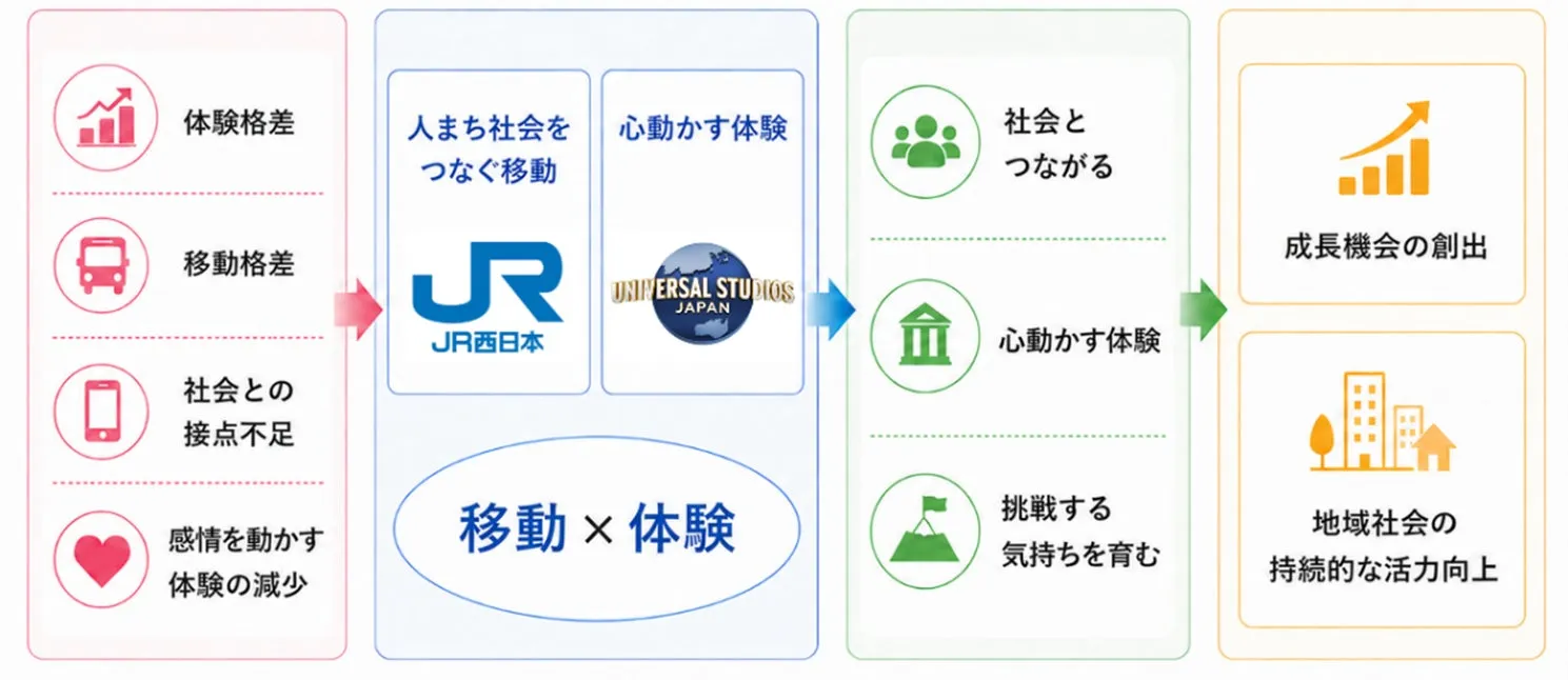JR西日本とUSJの協定に関する概念図