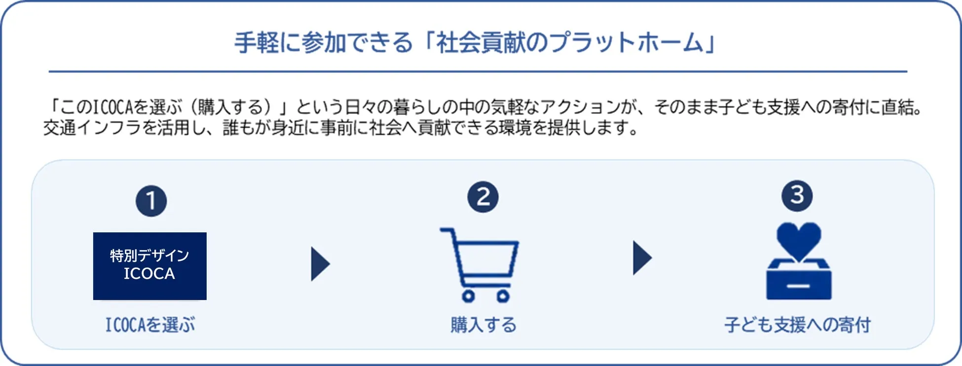 ICOCAカードでの社会貢献プロセス説明図
