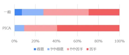 虫に対する苦手意識の比較グラフ