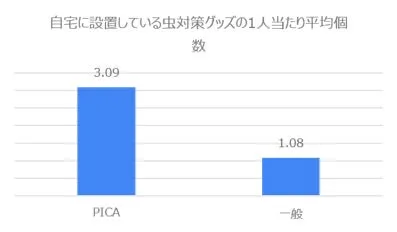自宅の虫対策グッズの平均個数を示すグラフ