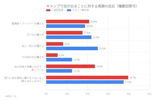 キャンプでの虫に対する反応の比較グラフ