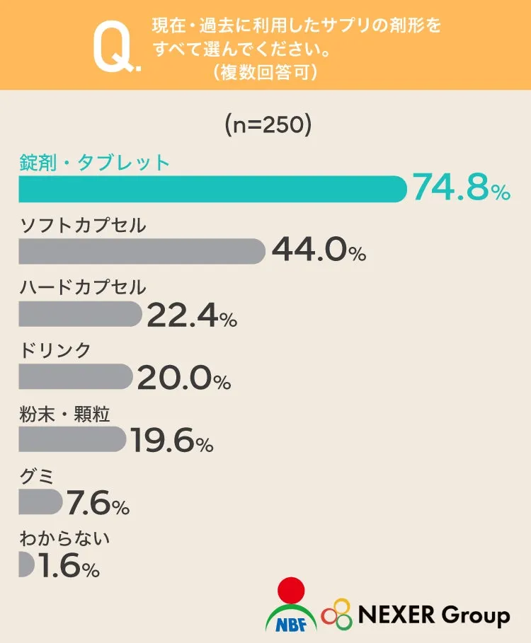 サプリメント形状の利用率調査結果
