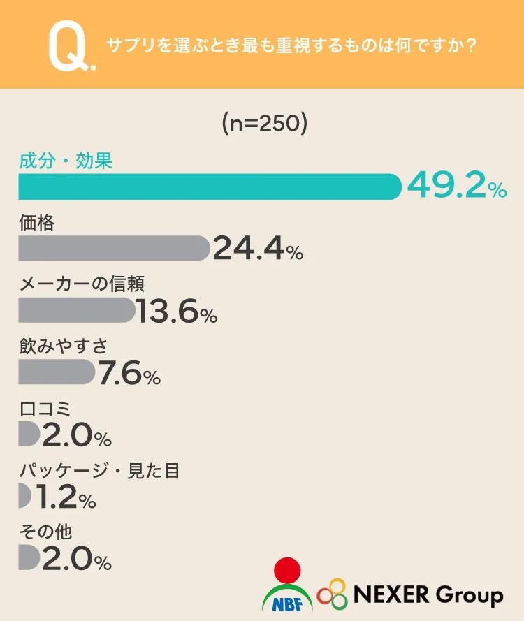 サプリ選びで重視される要素のアンケート結果
