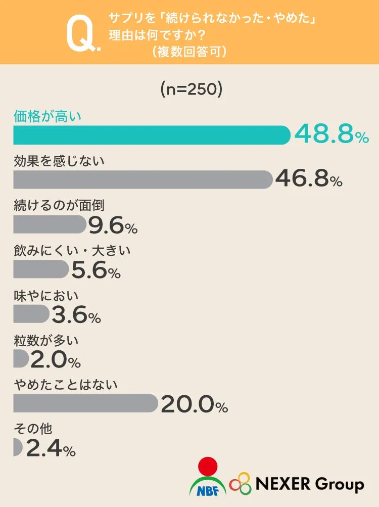 サプリを続けられなかった理由のアンケート結果グラフ