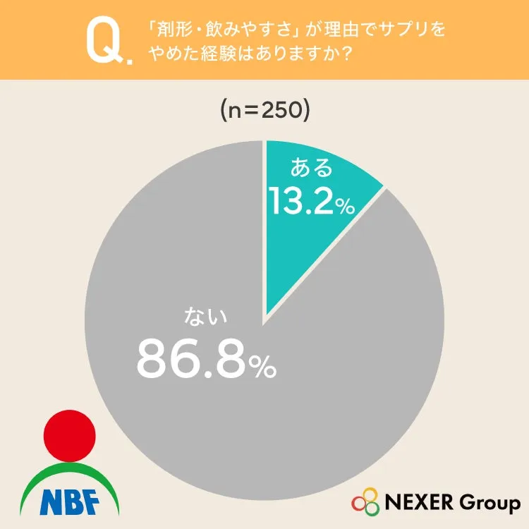 サプリの形と飲みやすさに関する円グラフ