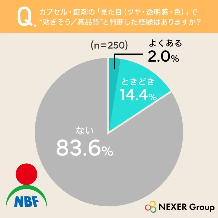 サプリの見た目で効果を判断したことがあるかの円グラフ