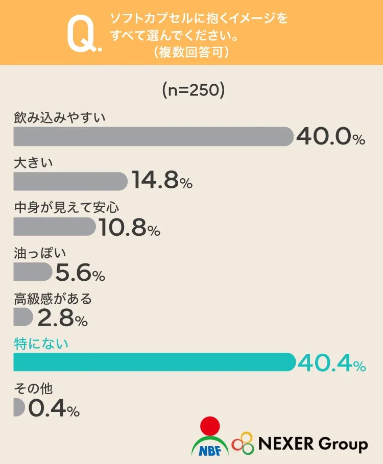 ソフトカプセルのイメージ調査結果グラフ