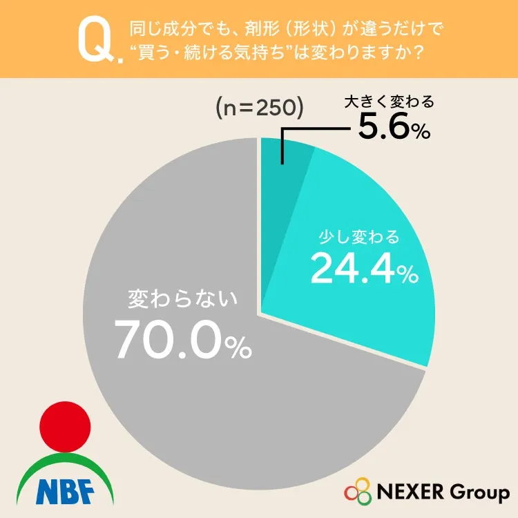 サプリメントの形状の違いが購買意欲に与える影響を示す円グラフ