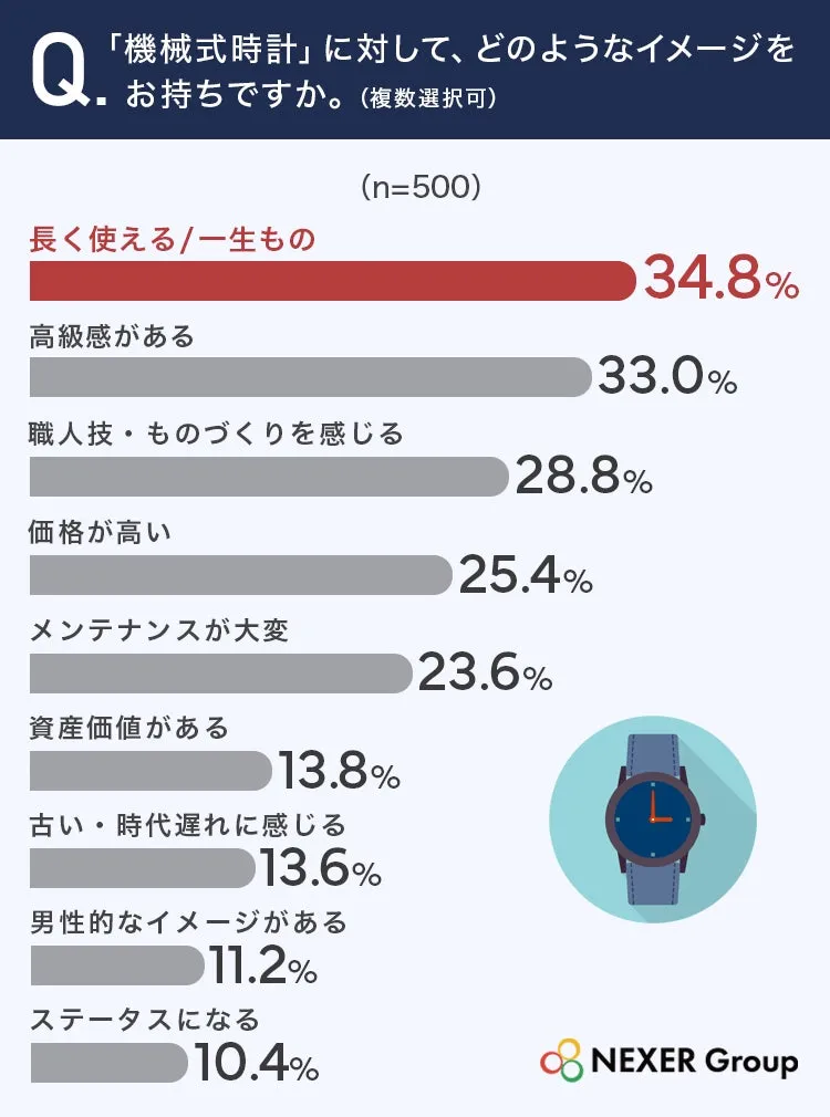 機械式時計に関するイメージ調査結果