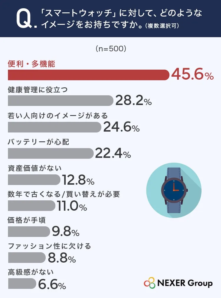 スマートウォッチのイメージ調査結果