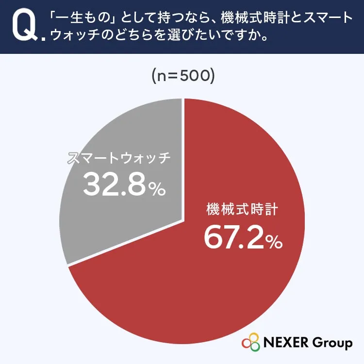 機械式時計を選ぶ人は67.2%、スマートウォッチは32.8%