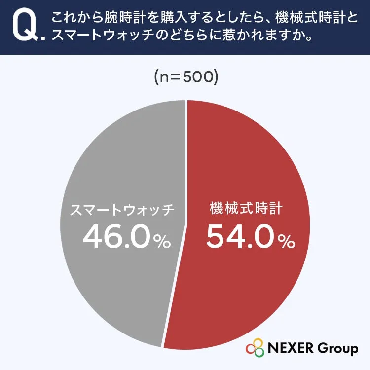 機械式時計とスマートウォッチの魅力比較円グラフ