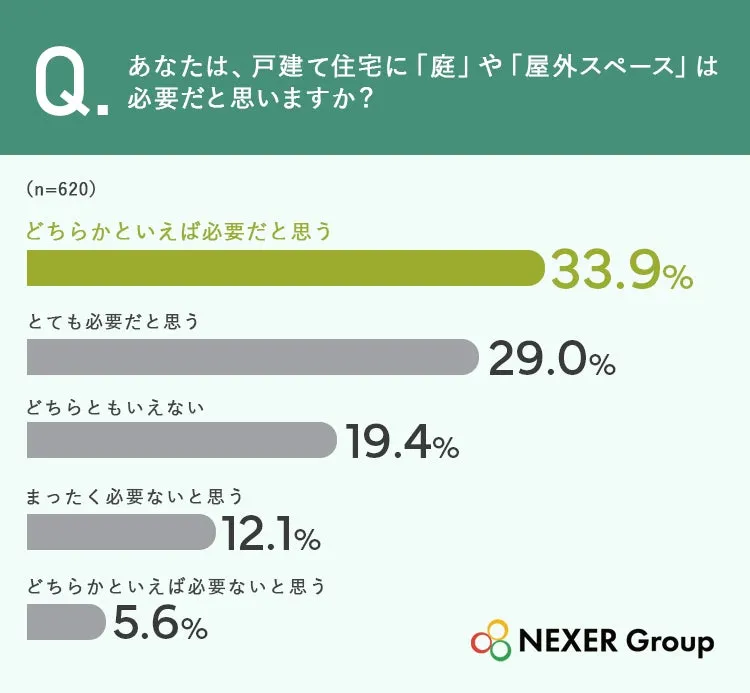 調査結果のグラフ:庭や屋外スペースの必要性