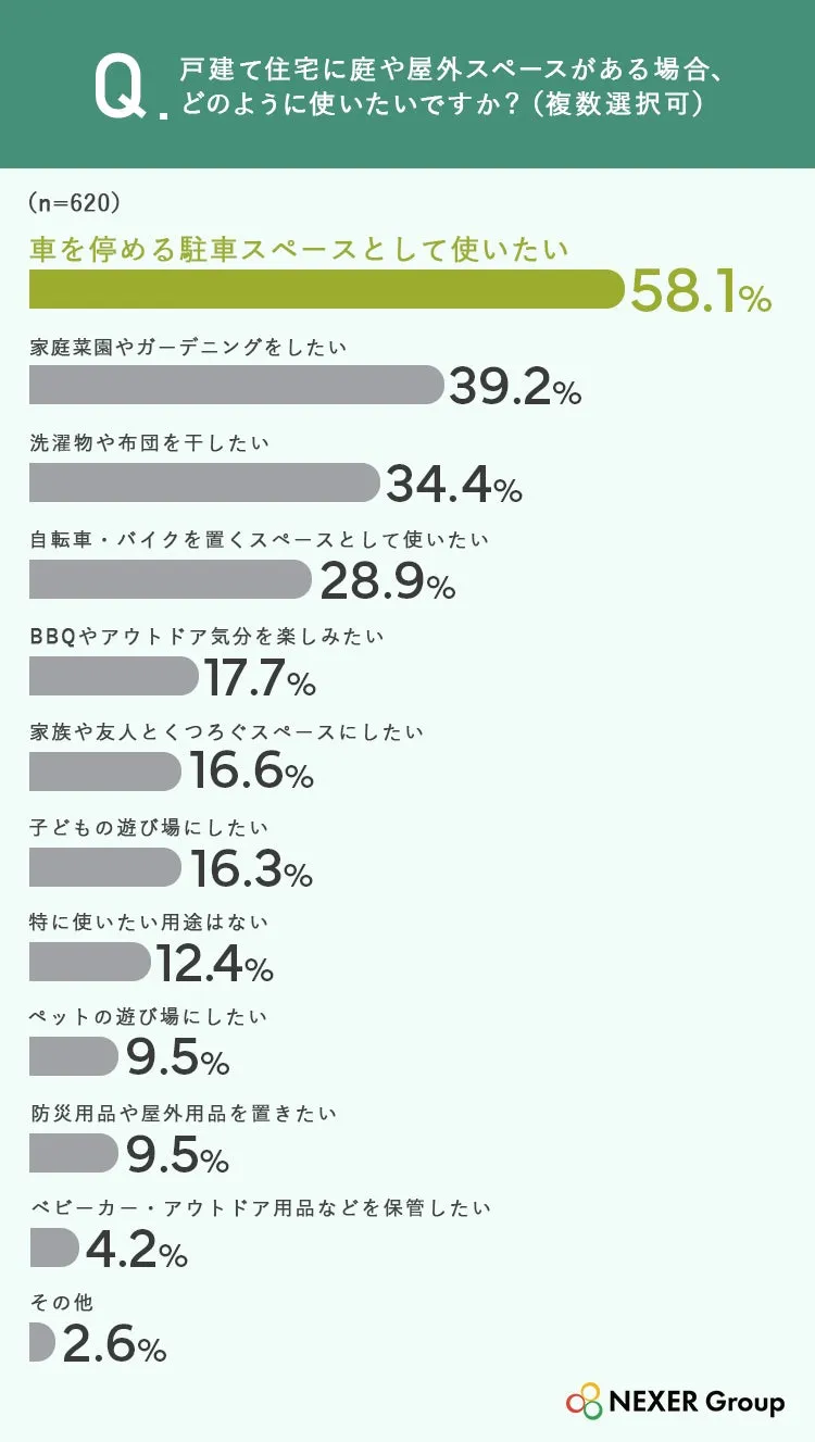 戸建て住宅の庭や屋外スペースの利用法に関する調査結果のグラフ