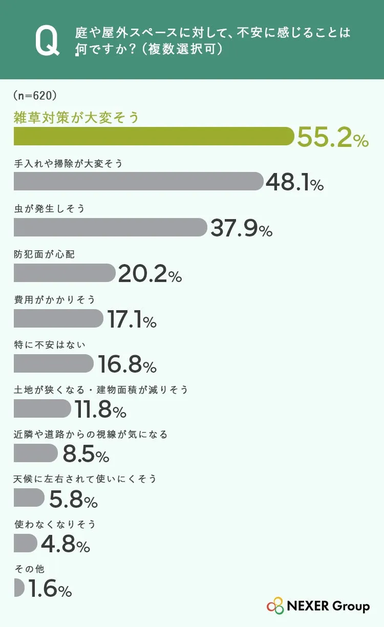 庭や屋外スペースの不安に関する調査結果グラフ
