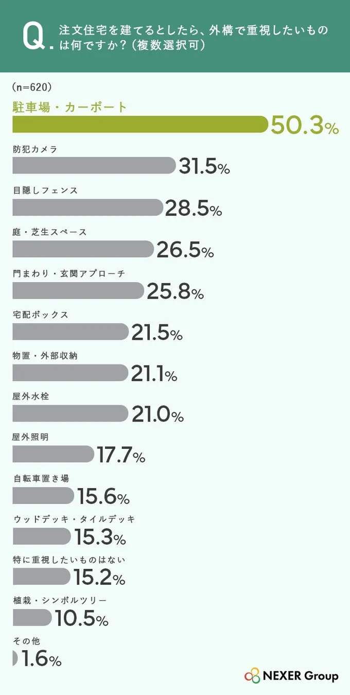 注文住宅外構の重視項目調査結果グラフ