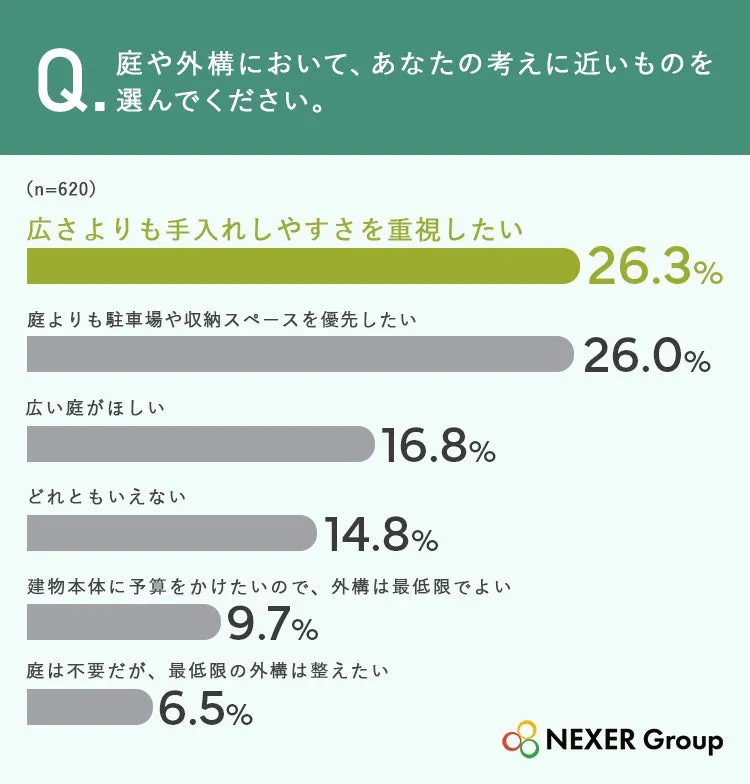 庭や外構に関する調査結果のグラフ