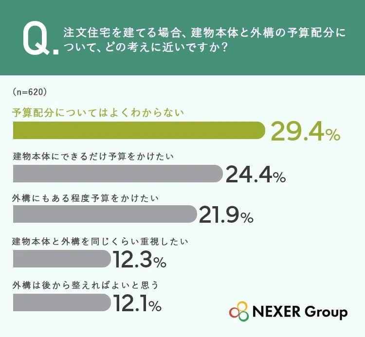 調査結果のグラフ:予算配分についての考え