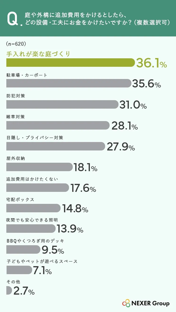庭の設備・工夫に関する調査結果グラフ