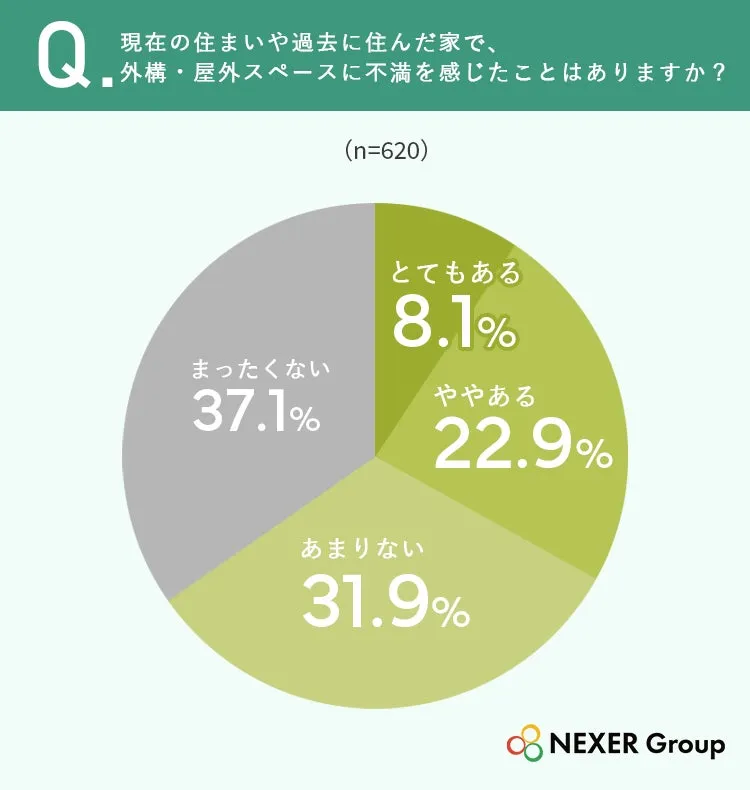円グラフ:外構・屋外スペースに不満を感じたことがあるかの調査結果