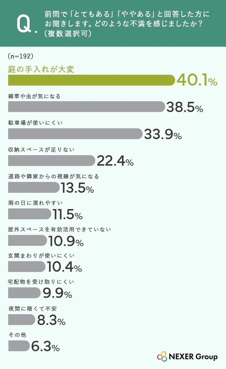 庭の不満調査グラフ