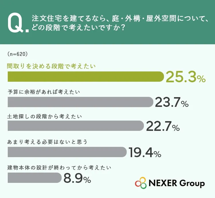 注文住宅の庭についての意識調査グラフ