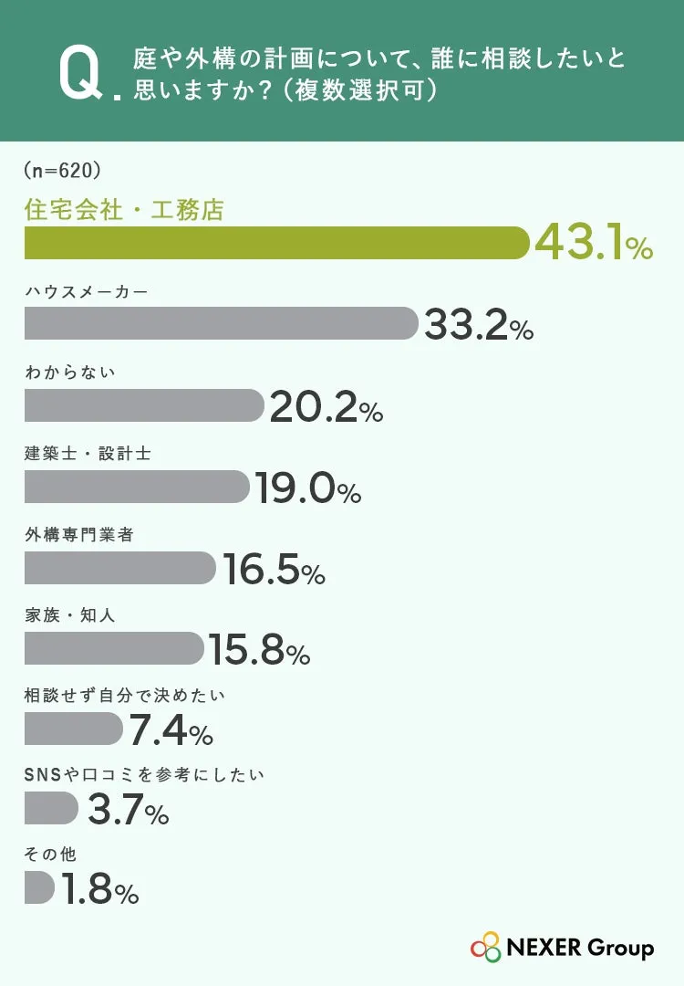 庭や外構の計画相談先のグラフ