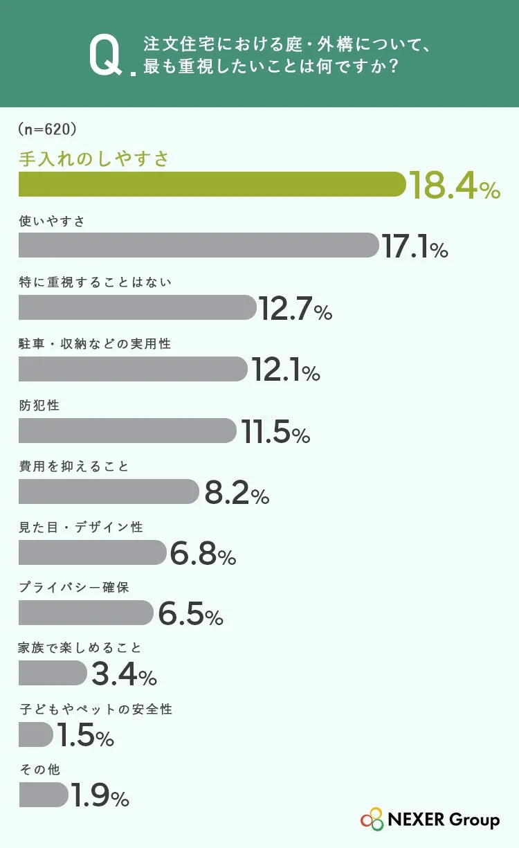 注文住宅の庭に関する調査結果: 手入れのしやすさが最重視