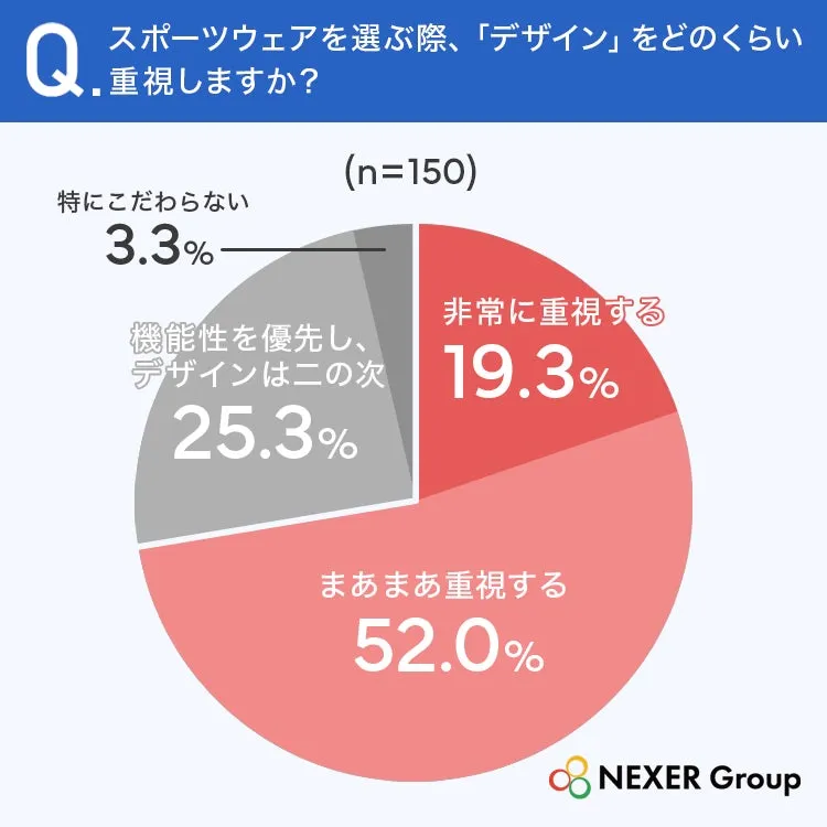 スポーツウェアのデザイン重視度に関する円グラフ