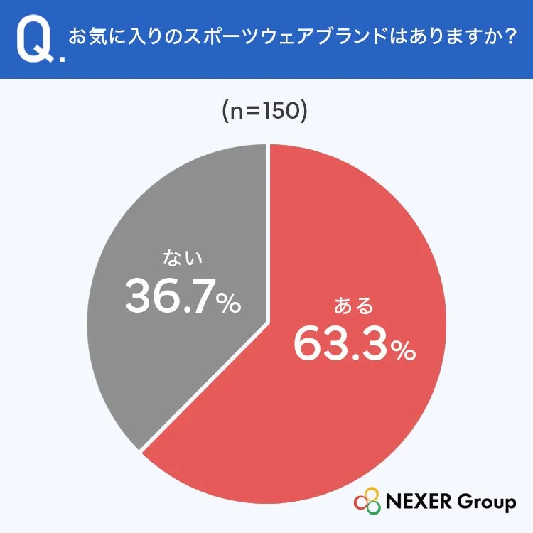 スポーツウェアブランドに関する円グラフ