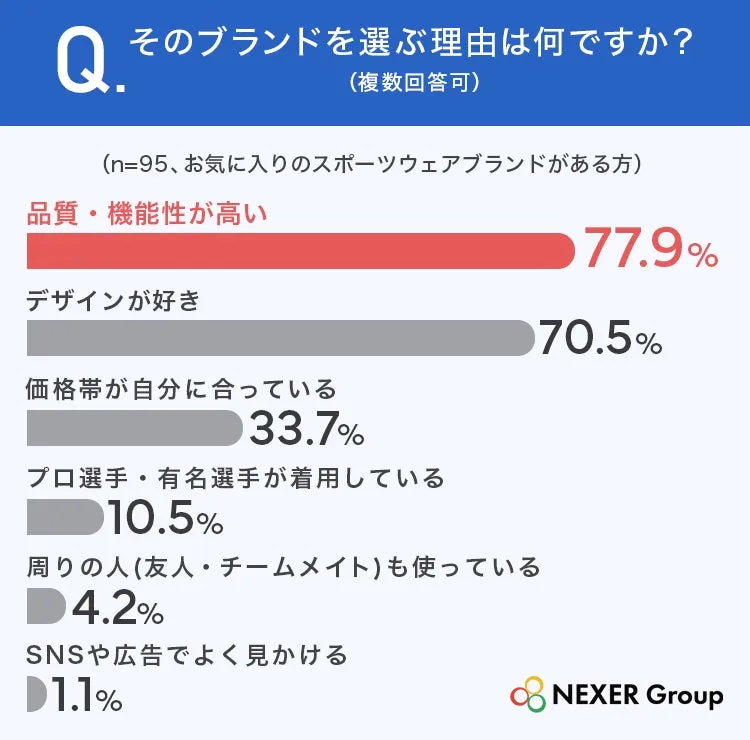 スポーツウェア選びの理由調査のグラフ