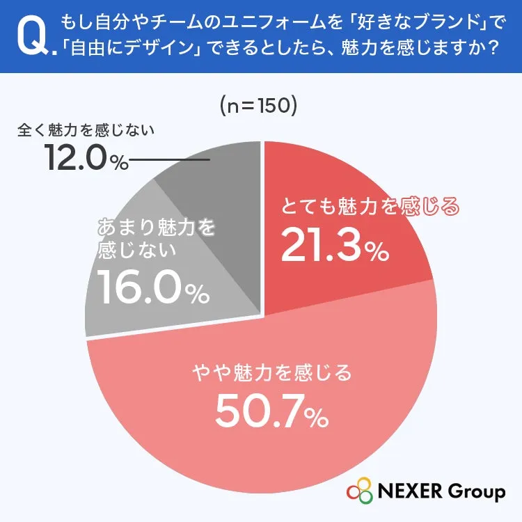 ユニフォームデザインの魅力に関する円グラフ