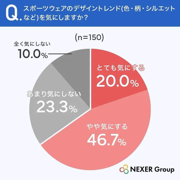 スポーツウェアのデザイン重視度に関する円グラフ