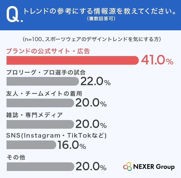 スポーツウェアトレンド情報源のアンケート結果