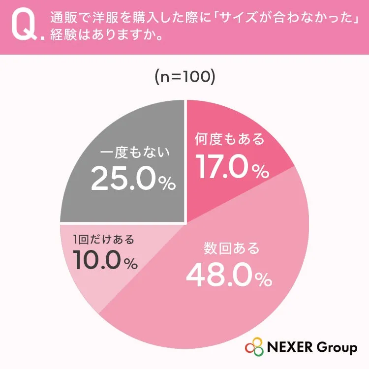 洋服購入でサイズが合わない経験の円グラフ