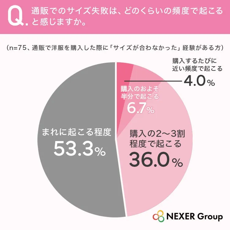 通販でのサイズ失敗に関する円グラフ
