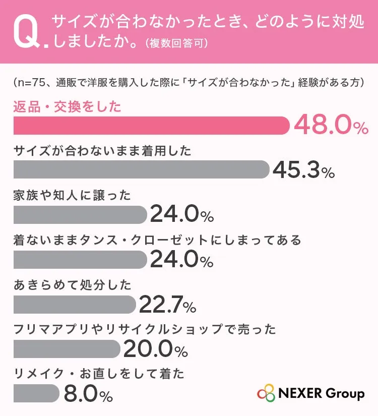 サイズが合わなかったときの対処法アンケート結果