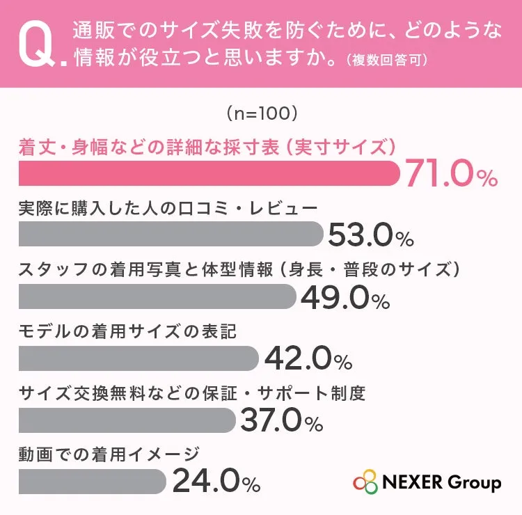 サイズ選びに役立つ情報ランキンググラフ
