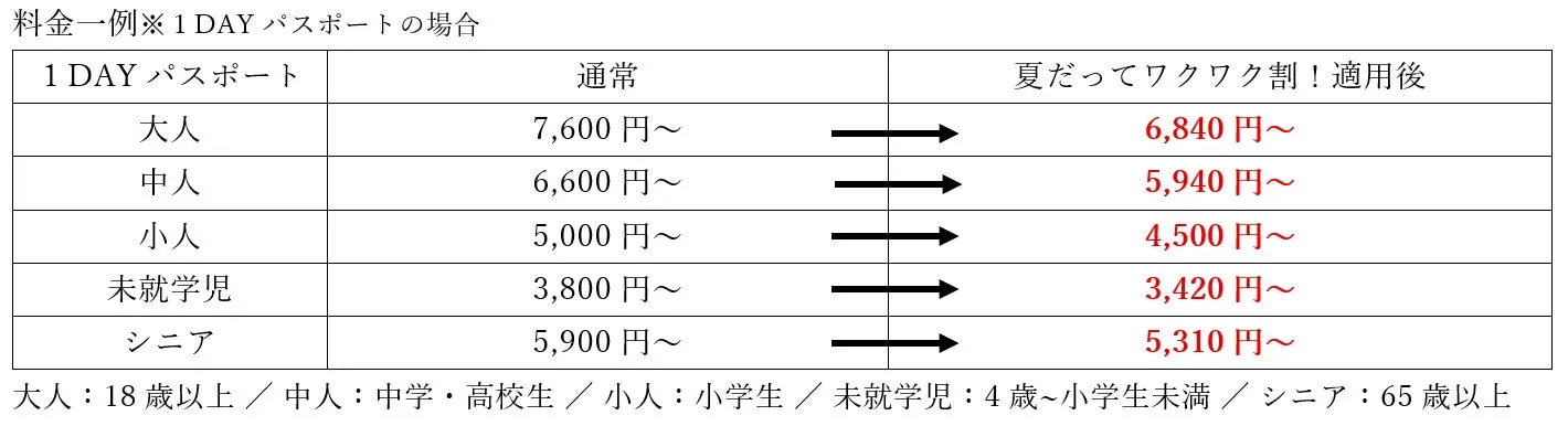 1DAYパスポート料金表、夏だってワクワク割適用で各カテゴリーが10%オフ