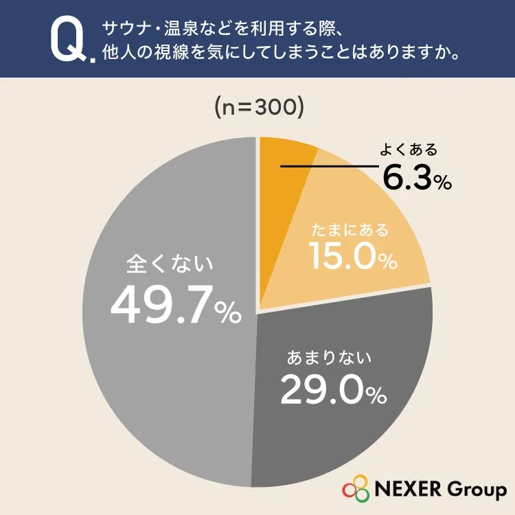 サウナ利用時の視線意識に関するアンケート結果の円グラフ