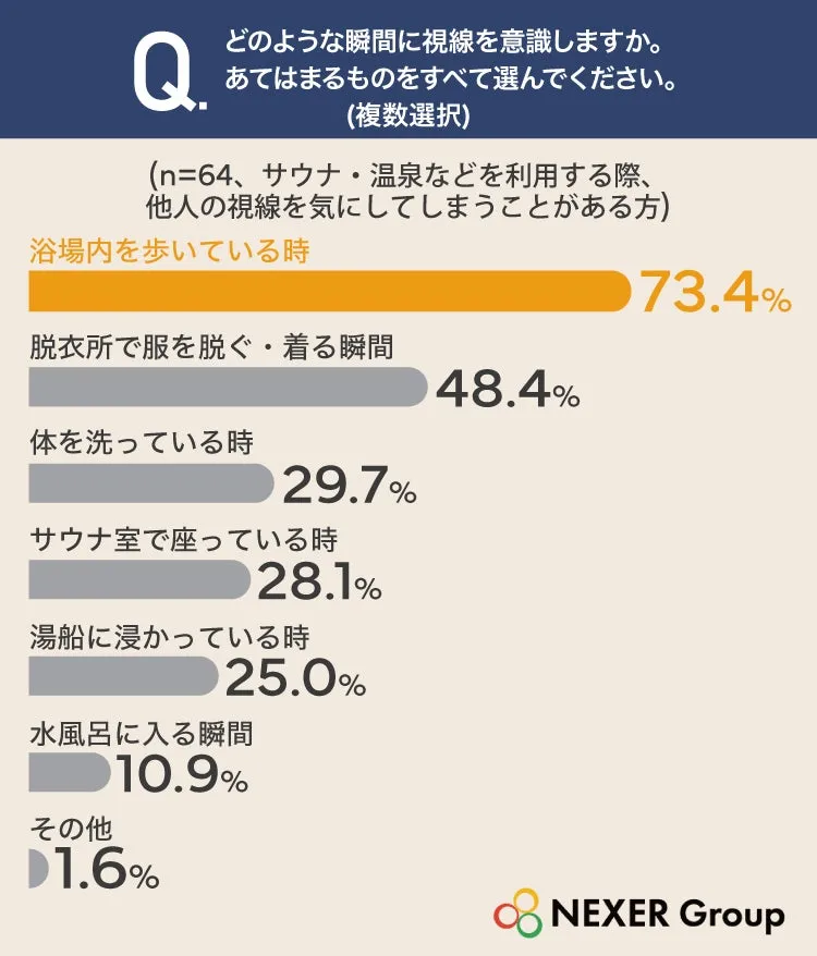 公共の浴場で視線を意識する瞬間のアンケート結果