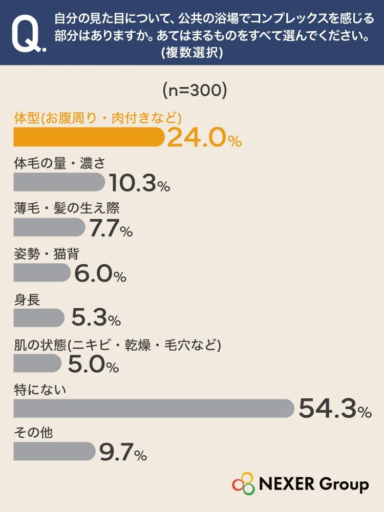 公共の浴場でのコンプレックスに関する調査結果グラフ