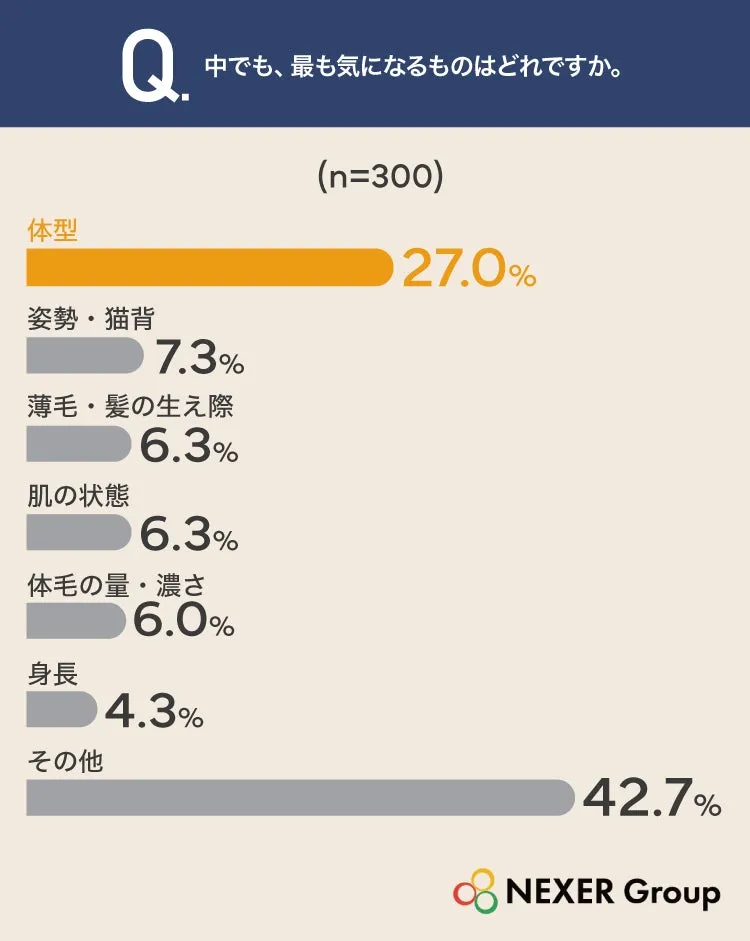 浴場で最も気になる体の部分に関するグラフ