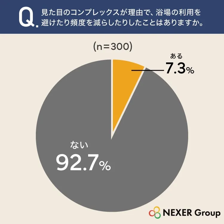 浴場に関するコンプレックス調査結果の円グラフ